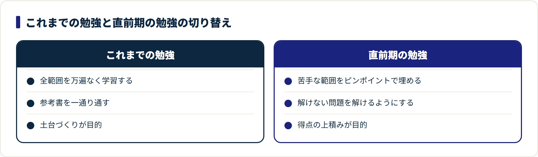 これまでの網羅型の勉強から、直前期は苦手をピンポイントで埋める穴埋め型へ切り替えることを示した比較図。
