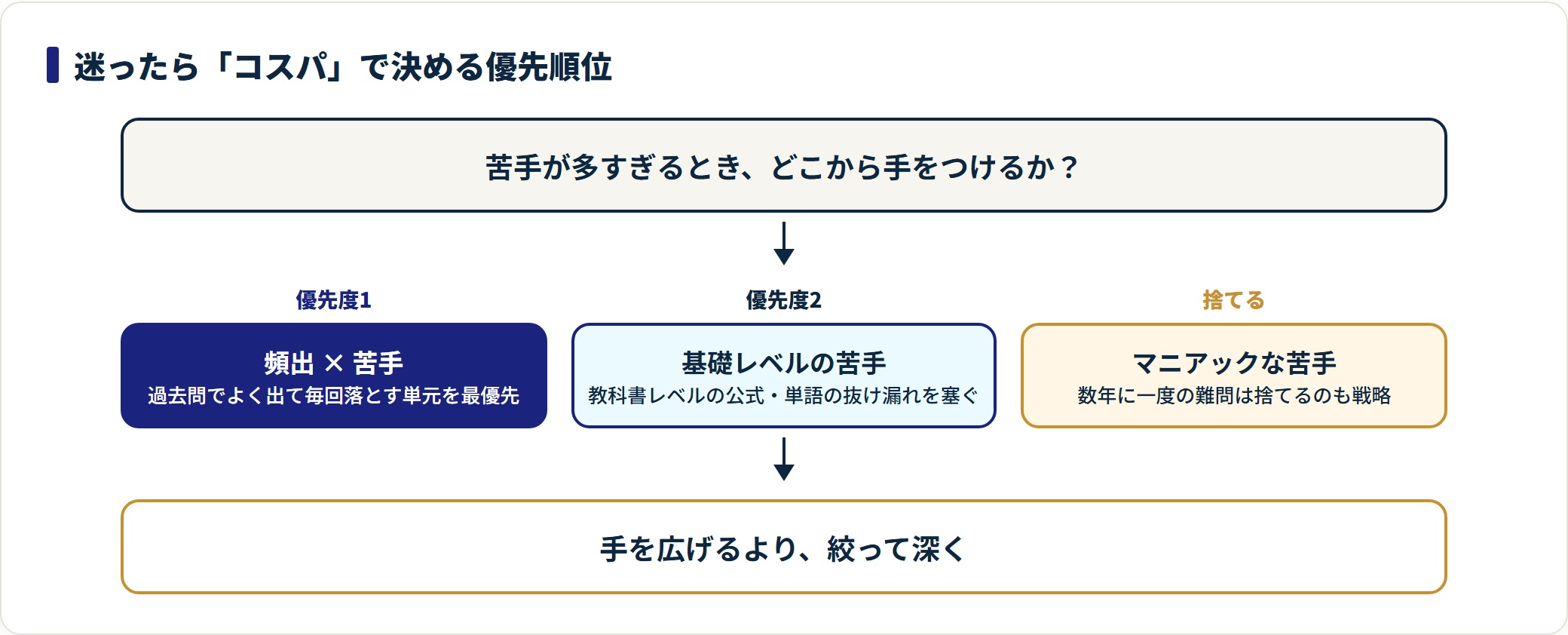 頻出かつ苦手を最優先、基礎の苦手を次に、マニアックな難問は捨てるという直前期の優先順位を示した図。