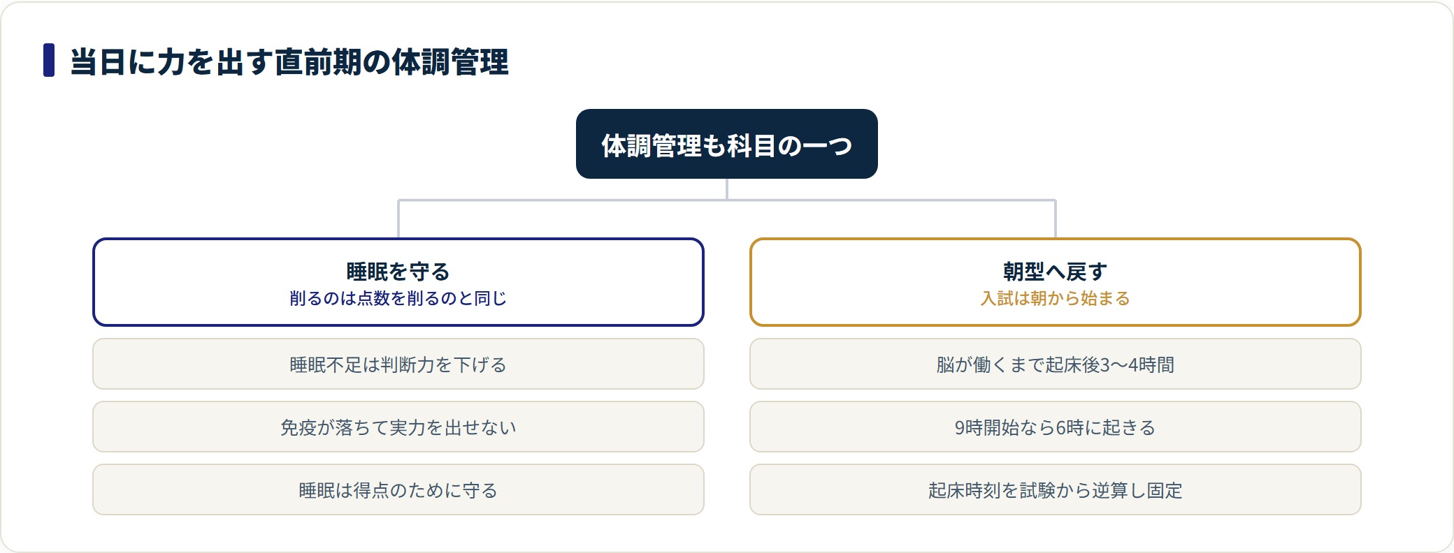 睡眠を守ることと朝型へ戻すことで、当日に頭が働く状態をつくる直前期の体調管理を示した図。