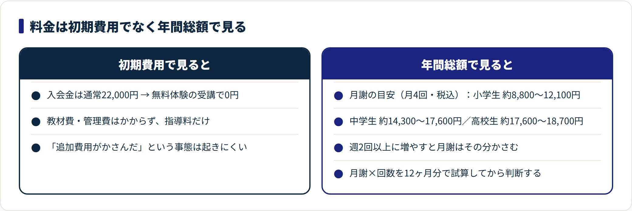ネッティーの料金を初期費用と年間総額の2つの見方で比較した図。