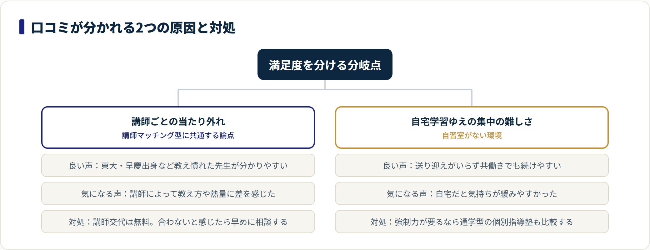 ネッティーの良い口コミと気になる口コミを、原因別に2つへ整理した図。