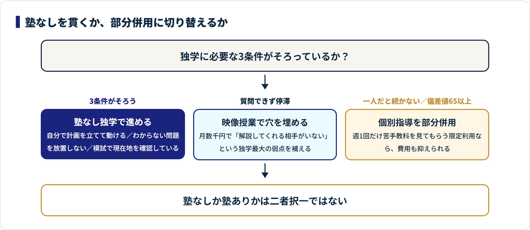 塾なし独学を続けるか、映像授業や個別指導を部分併用するかを判断するフロー図。