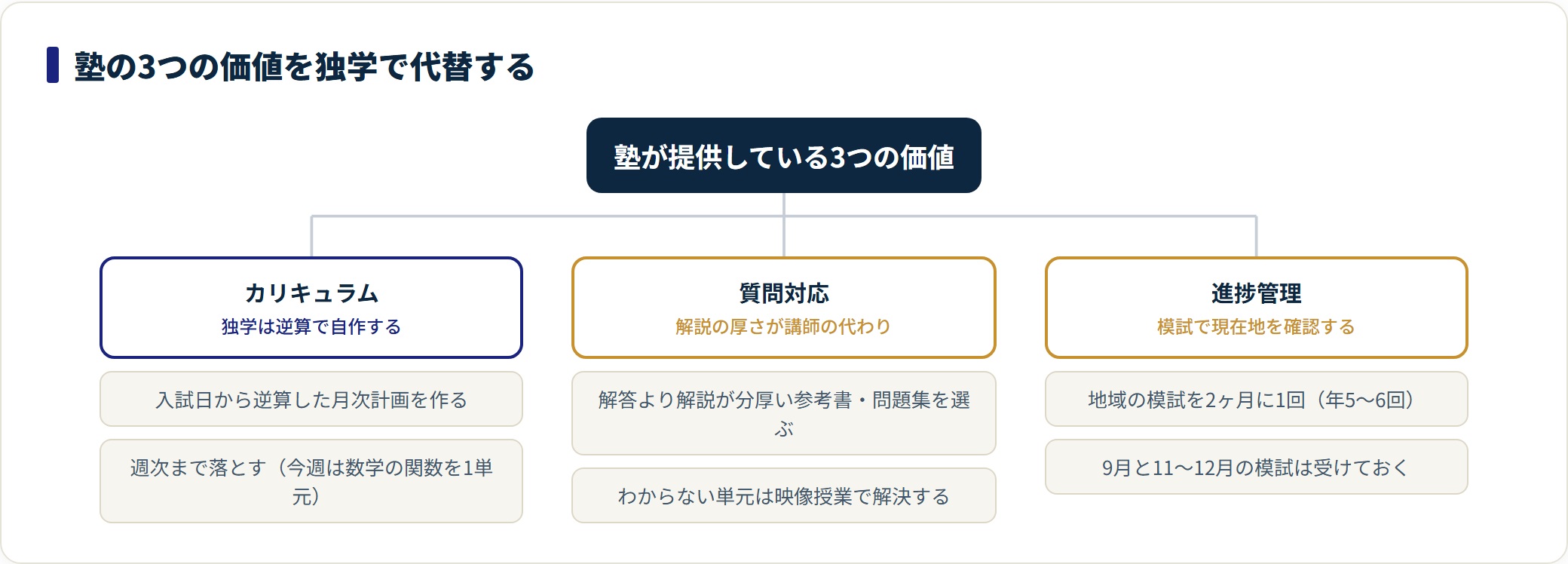 塾のカリキュラム・質問対応・進捗管理を、独学でどう代替するかの具体策を示した分類図。