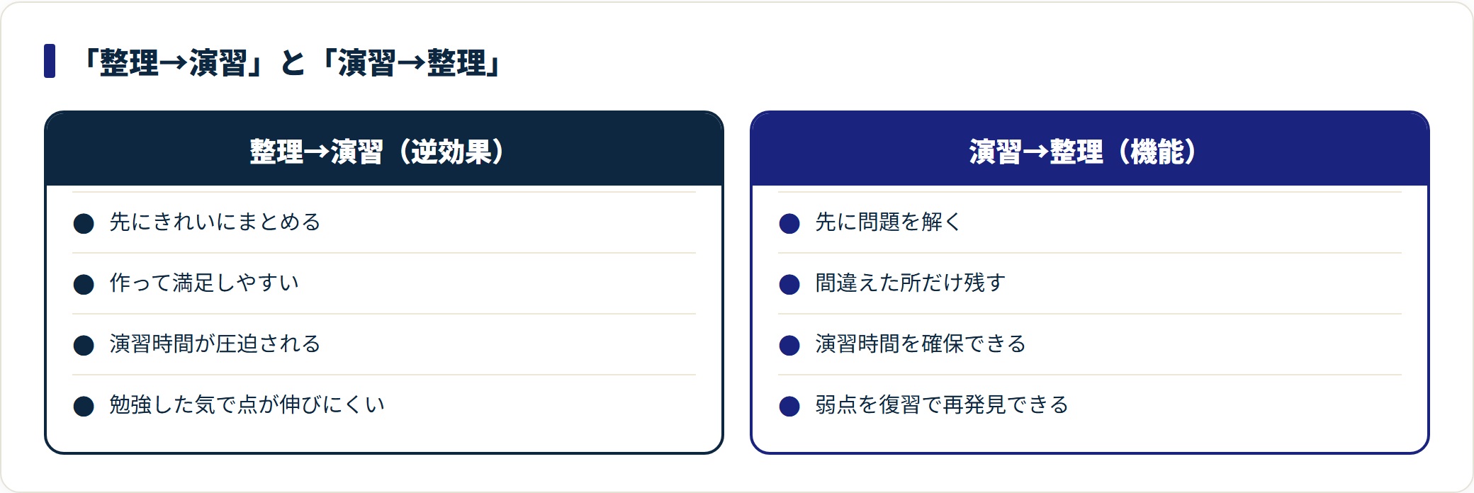整理を先に行う順序と演習を先に行う順序を対比し、得点への効き方の違いを示す比較図。