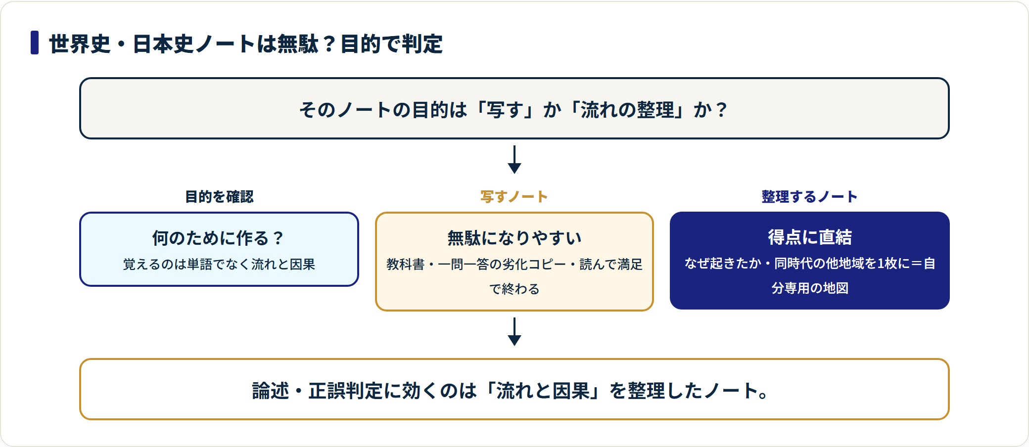 世界史ノートを写す目的と流れを整理する目的に分け、得点への効き方の違いを示す判断図。