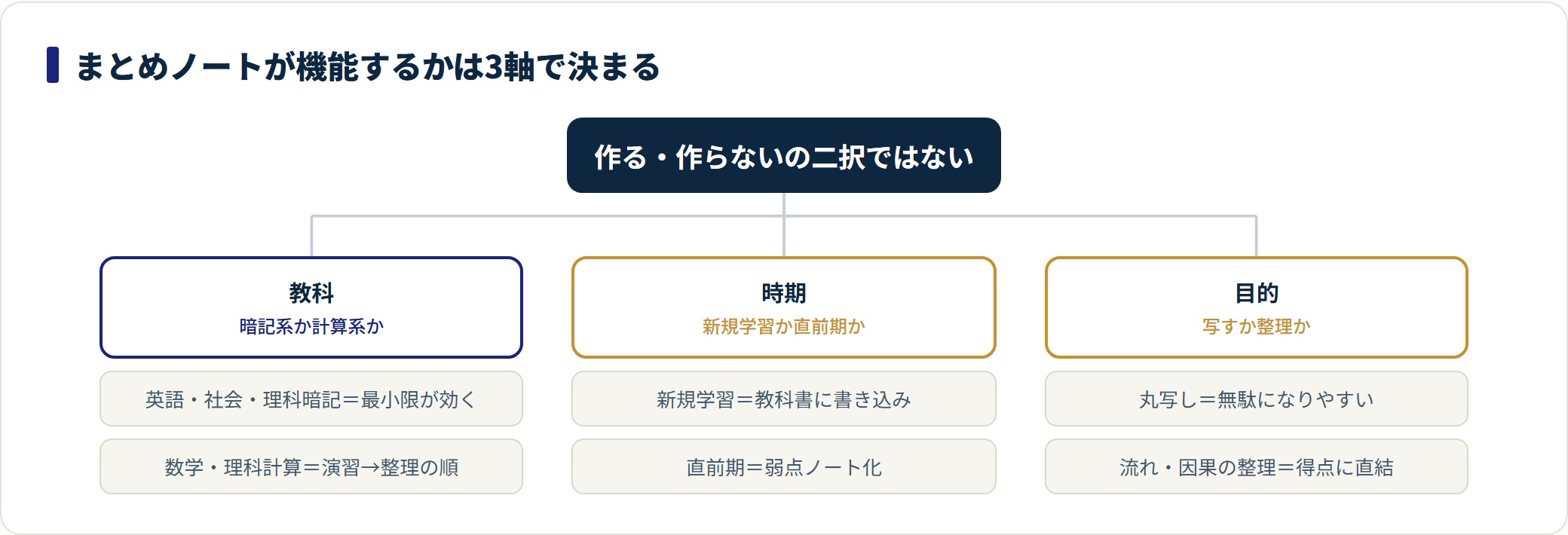 教科・時期・目的の3軸それぞれでノートの有効な使い方が変わることを示す分類図。