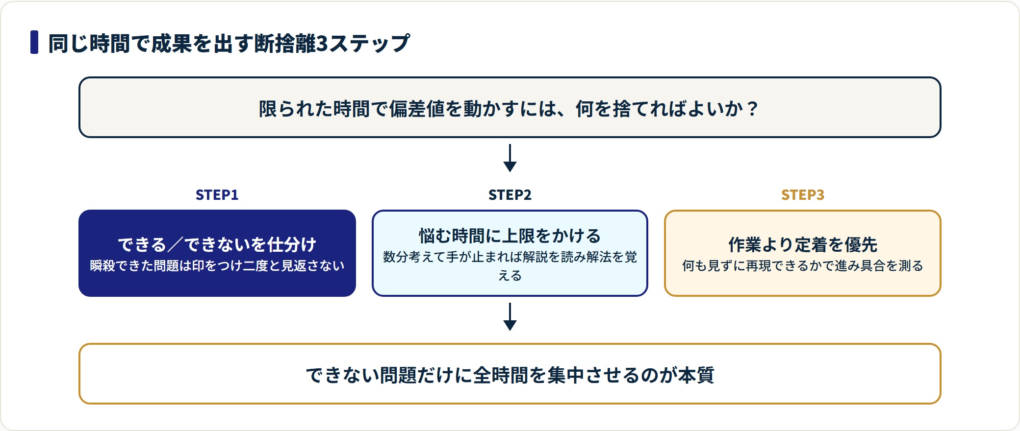 できる問題の仕分け、悩む時間の制限、定着の優先という断捨離3ステップを段階で示した図。