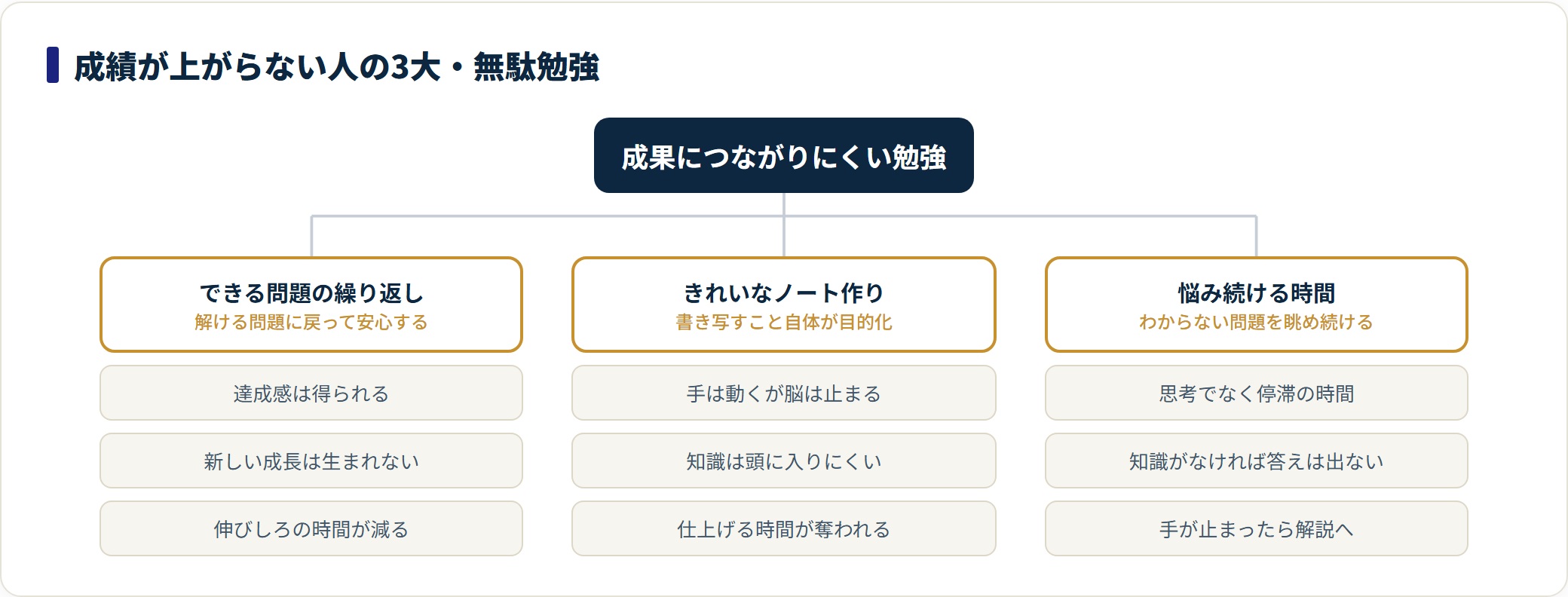 できる問題の繰り返し・きれいなノート作り・悩み続ける時間という3つの無駄勉強の問題点を分類した図。