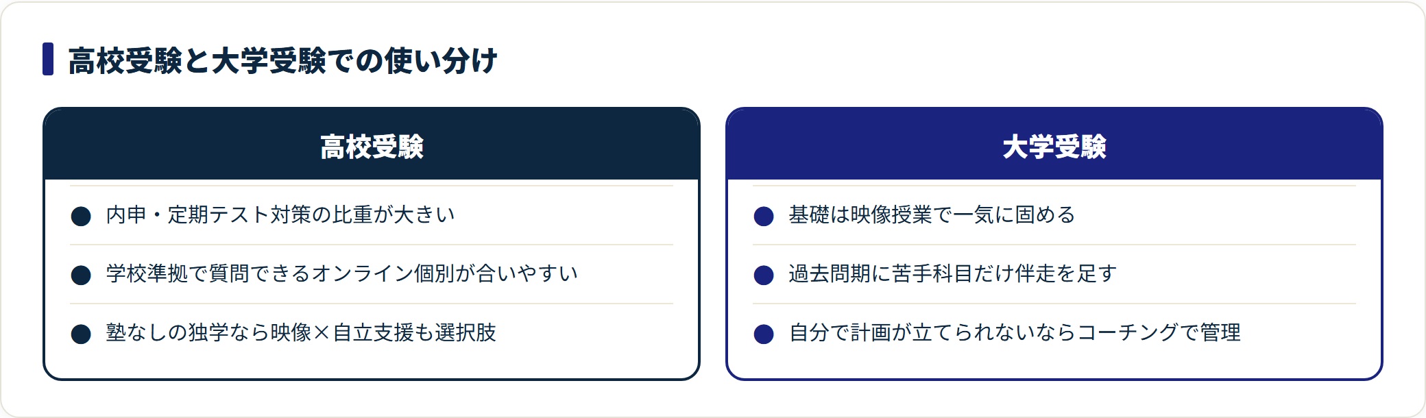 高校受験と大学受験で、オンライン塾・家庭教師のタイプをどう使い分けるかを比較した図。