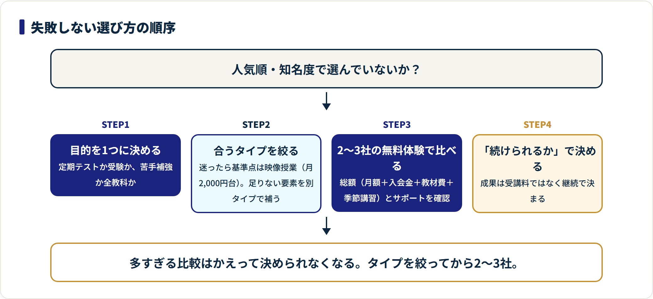 オンライン塾の選び方を、目的の決定・タイプの絞り込み・無料体験・継続性の4ステップで示したフロー図。