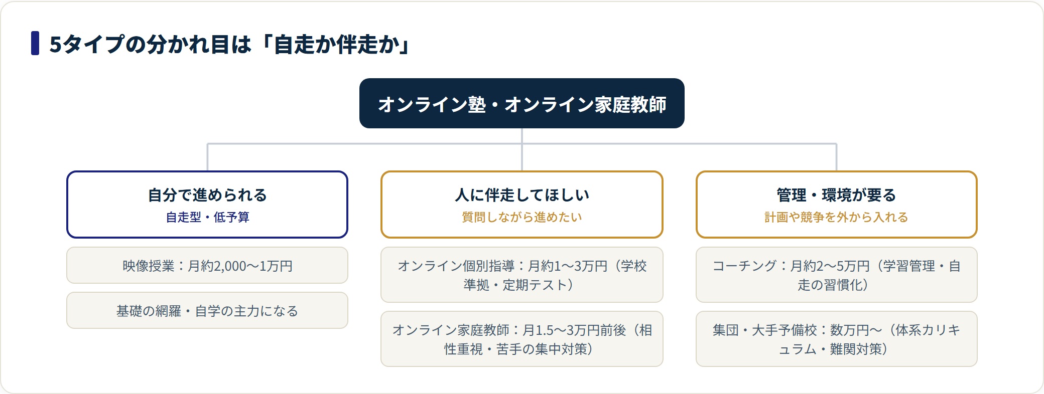 オンライン学習サービス5タイプを、自走型・伴走型・管理型に分類し料金目安を添えた図。
