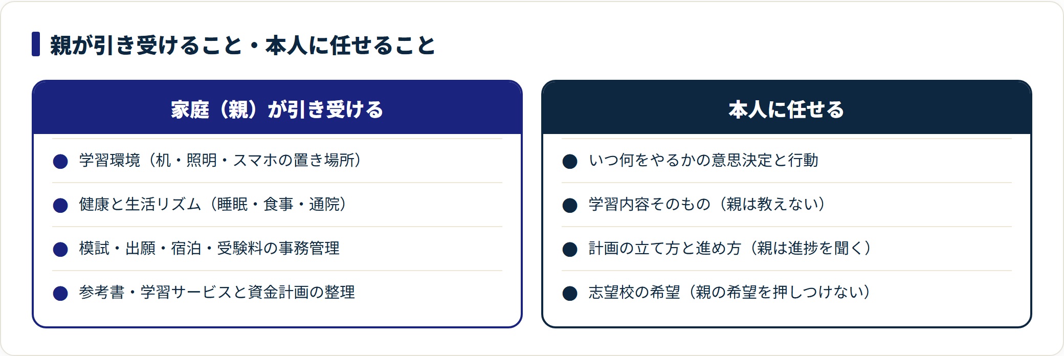 大学受験で親は学習環境・健康・事務管理・教材と資金計画を引き受け、意思決定と学習内容そのものは本人に任せるという役割分担の比較図。
