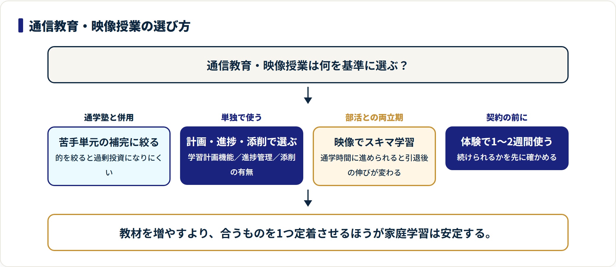通信教育・映像授業は、通学塾と併用なら苦手単元の補完、単独利用なら計画・進捗・添削で選び、部活期は映像のスキマ学習、契約前に体験で1〜2週間試すという選び方を示した図。