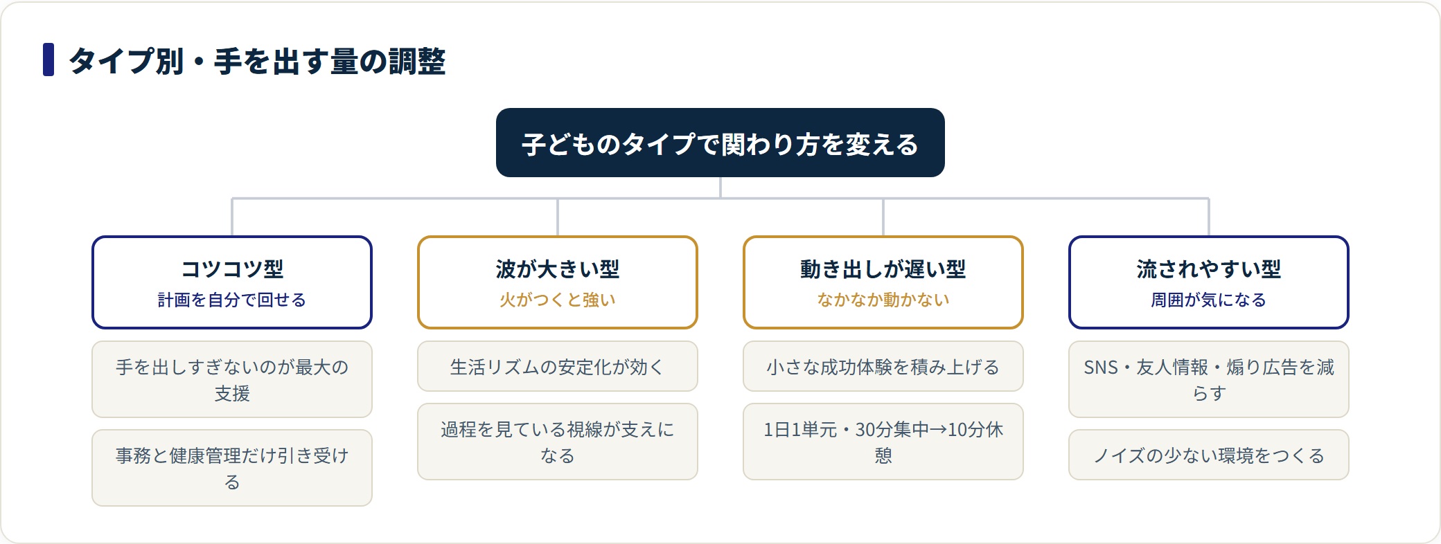 受験生の4タイプ別に、コツコツ型は手を出しすぎない、波が大きい型は生活リズムの安定、動き出しが遅い型は小さな成功体験、流されやすい型はノイズを減らす環境づくりが効くことを示した図。