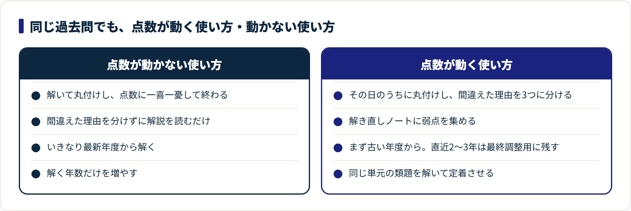 過去問を解いて丸付けするだけでは点数が動かず、間違いの理由を3分類し解き直しノートと類題演習で潰すと点数が動くことを示した比較図。
