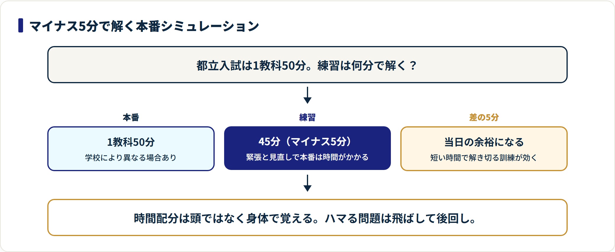 都立高校入試は1教科50分だが、過去問の練習は5分短い45分で解き、その差が本番の見直し時間の余裕になることを示した図。