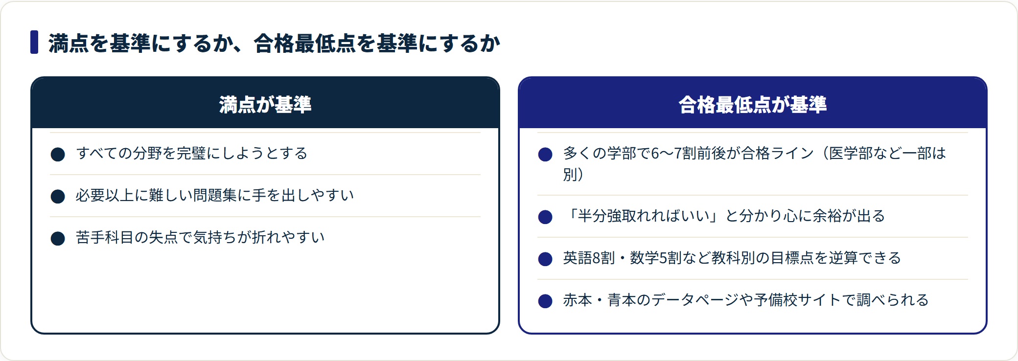 満点基準と合格最低点基準の違いを2列で比較した図。多くの学部の合格ラインは6〜7割前後。
