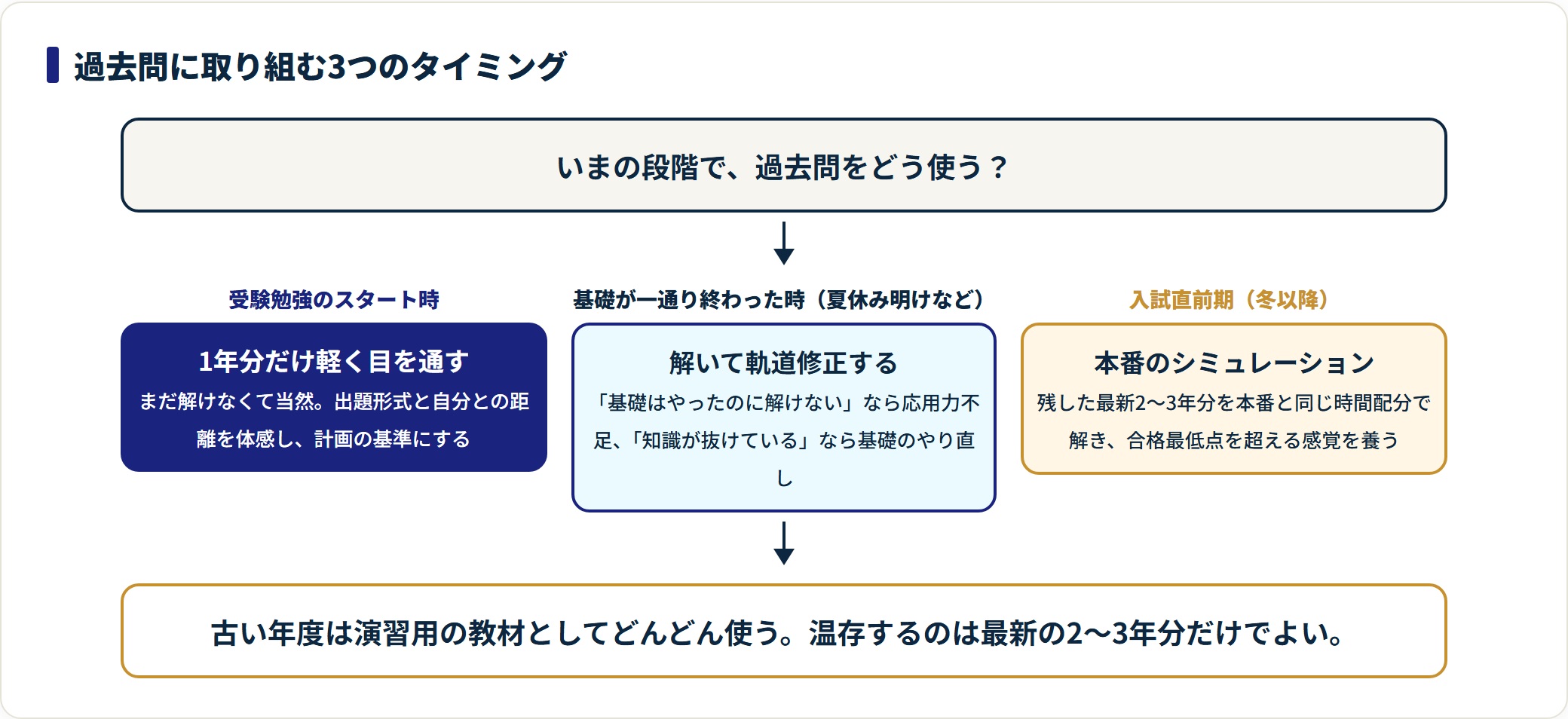 過去問に取り組む3つのタイミングを、スタート時・基礎終了時・直前期の順で示した図。