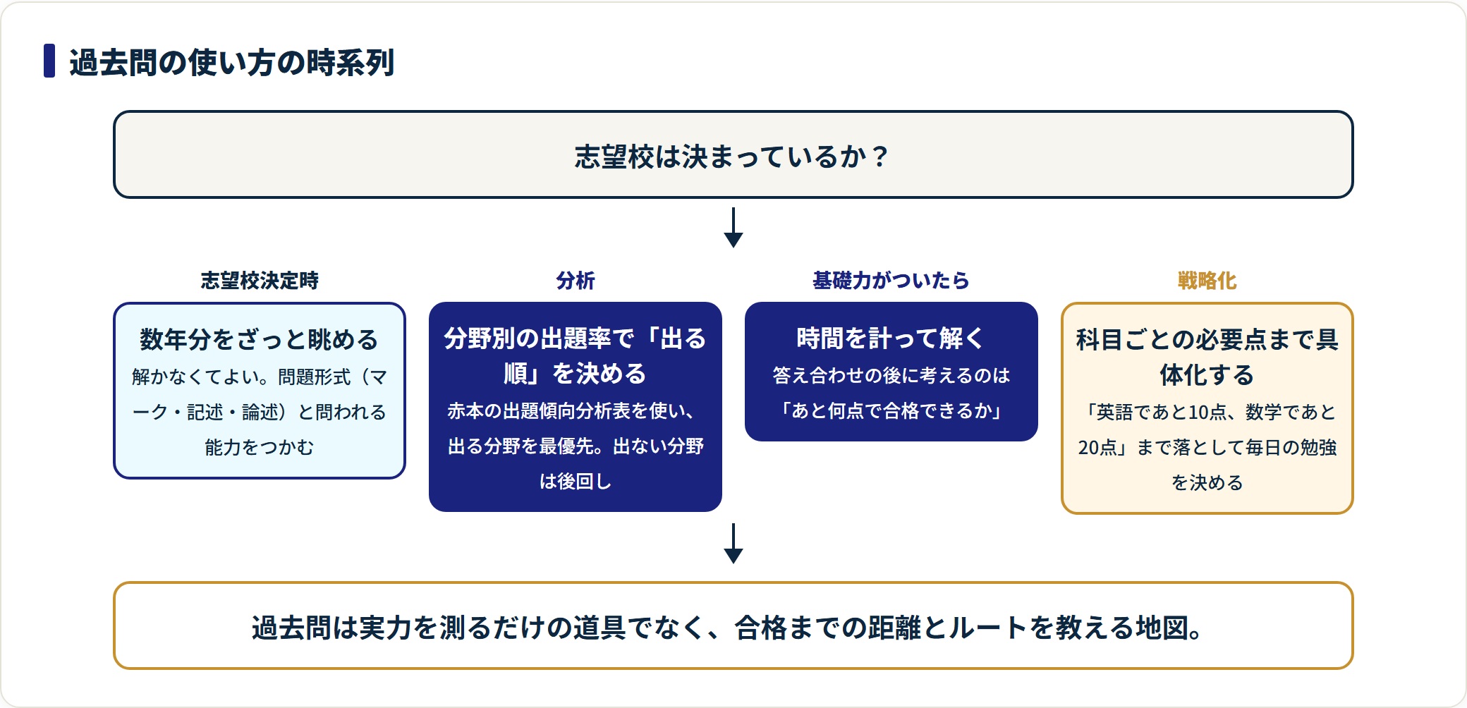 過去問を志望校決定時に眺め、出る順を決め、時間を計って解き、合格ラインとの差を戦略にする流れを示した図。