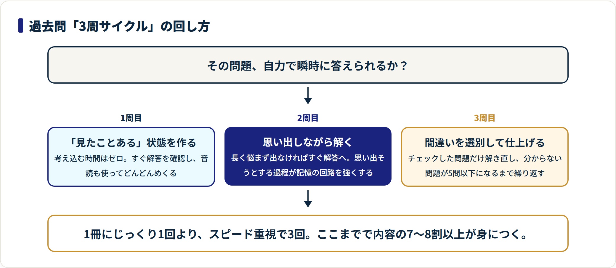 過去問を1周目はスピード重視、2周目は思い出しながら、3周目は間違いを選別して仕上げる3周サイクルの図。