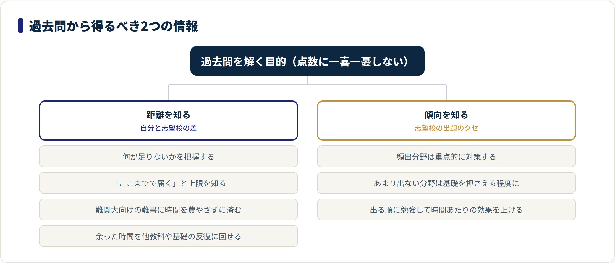 過去問から得るべき情報を距離と傾向の2つに分けて示した図。