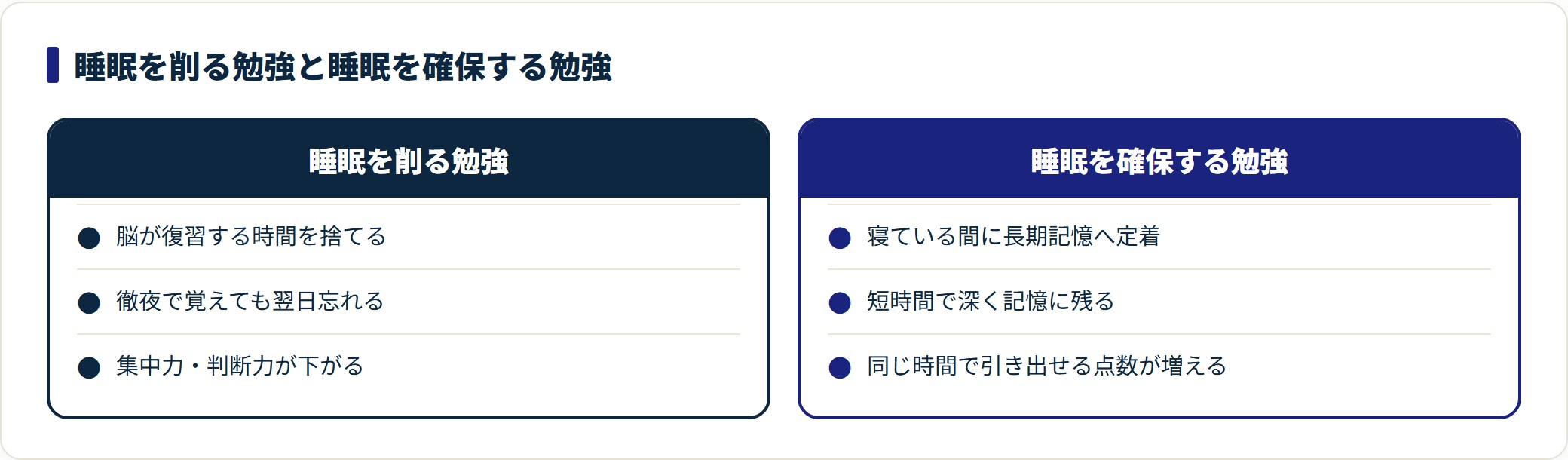 睡眠を削る勉強は記憶の定着を妨げ、確保する勉強は同じ時間で点数を伸ばせることを示した比較図。