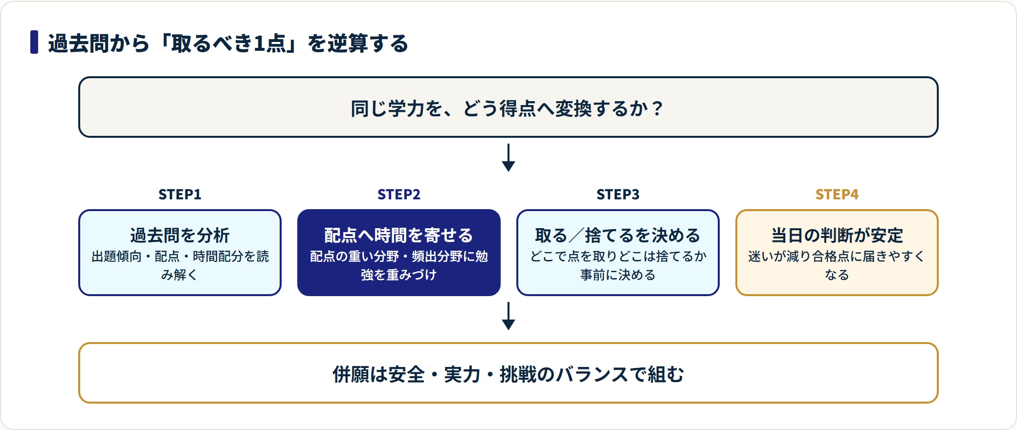 過去問分析、配点への重みづけ、取る捨ての判断で当日の判断を安定させる得点設計の流れを示した図。