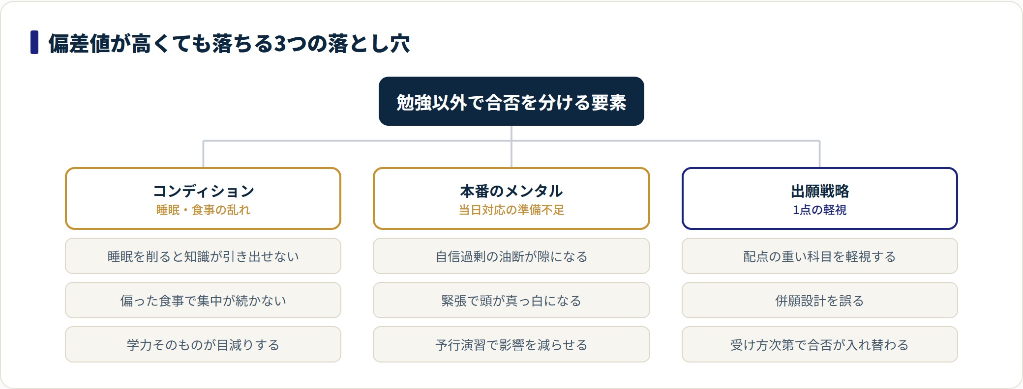 偏差値が高くても落ちる原因を、コンディション・本番のメンタル・出願戦略の3つの落とし穴に分類した図。