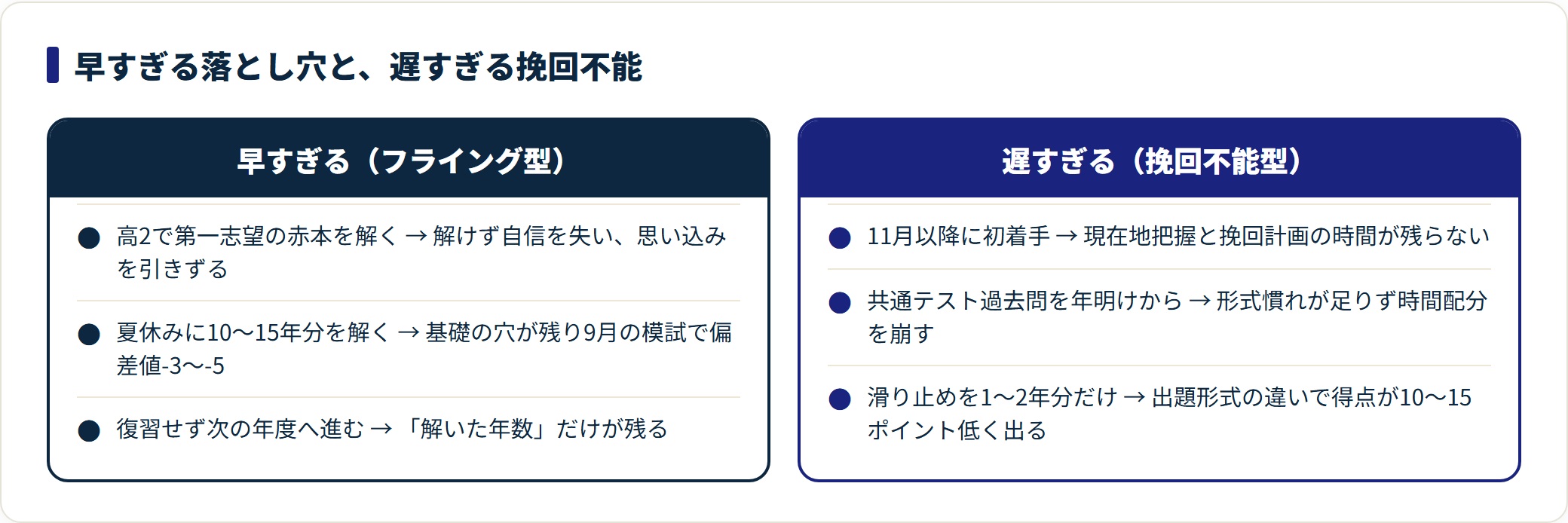 赤本を始めるのが早すぎる場合と遅すぎる場合の失敗パターンを2列で比較した図。