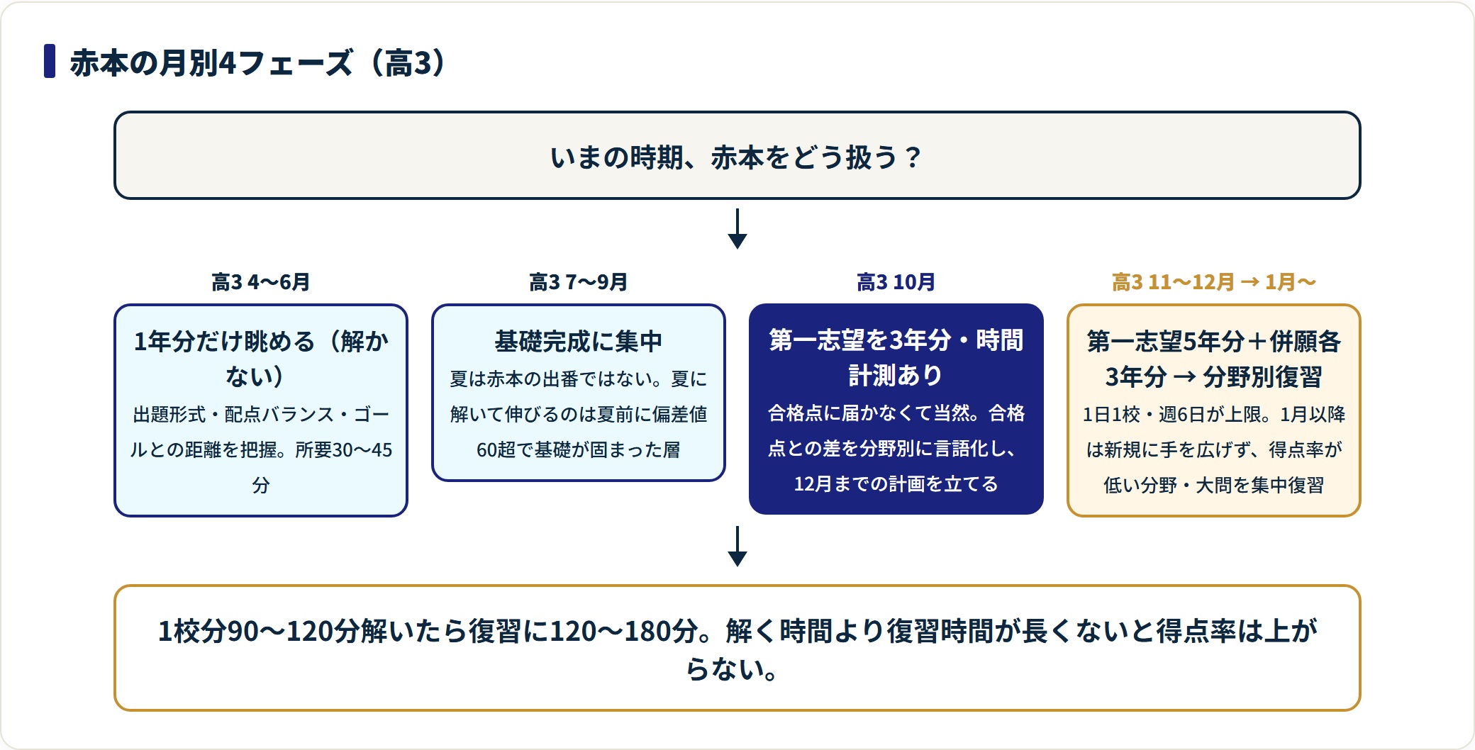 高3の赤本の使い方を月別4フェーズで示した図。本格着手は10月が平均最適解。