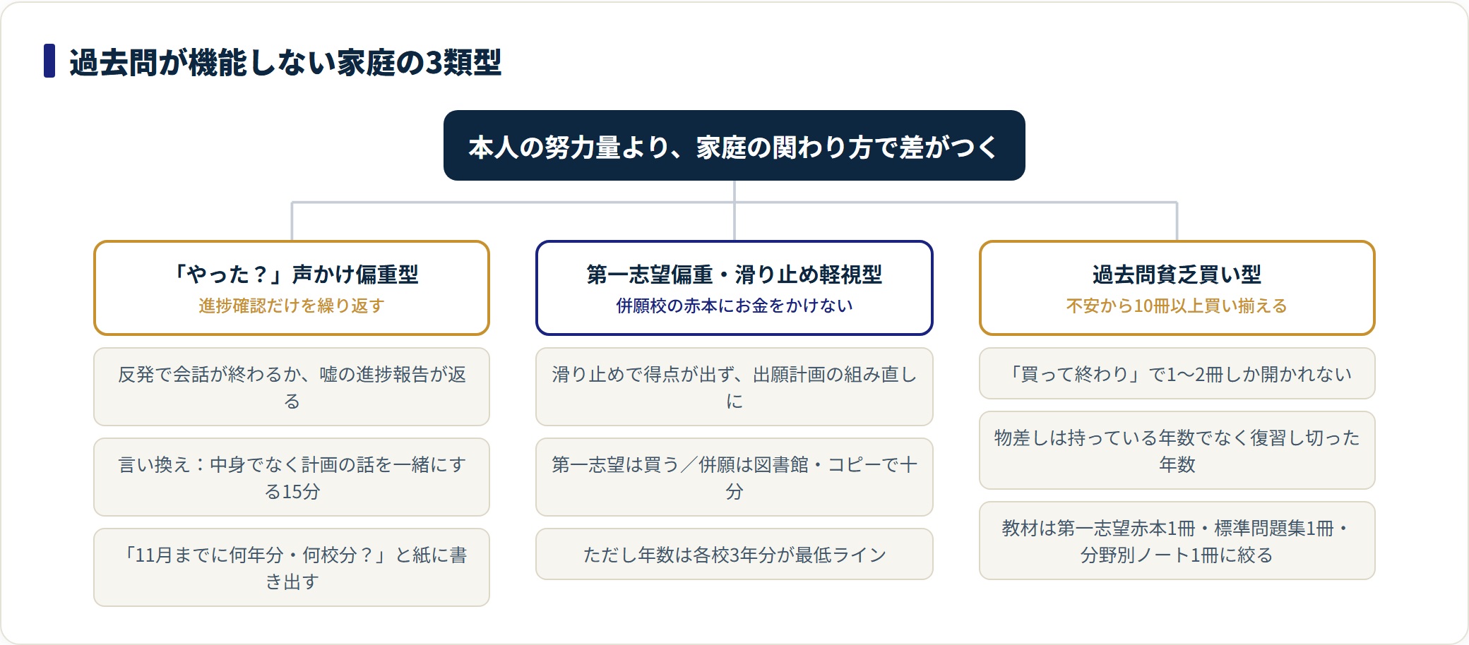 過去問が機能しない家庭を声かけ偏重型・第一志望偏重型・貧乏買い型の3類型に整理した図。