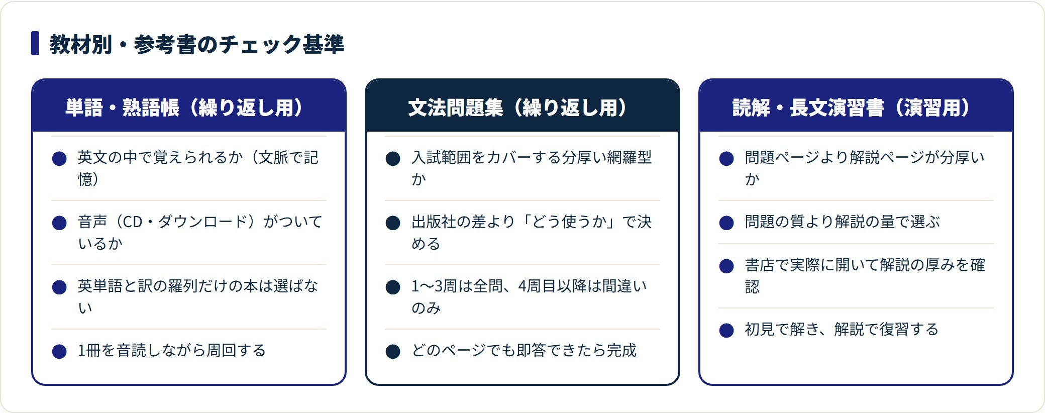 単語・熟語帳／文法問題集／読解・長文演習書それぞれの選定チェック基準を3列で比較した図。