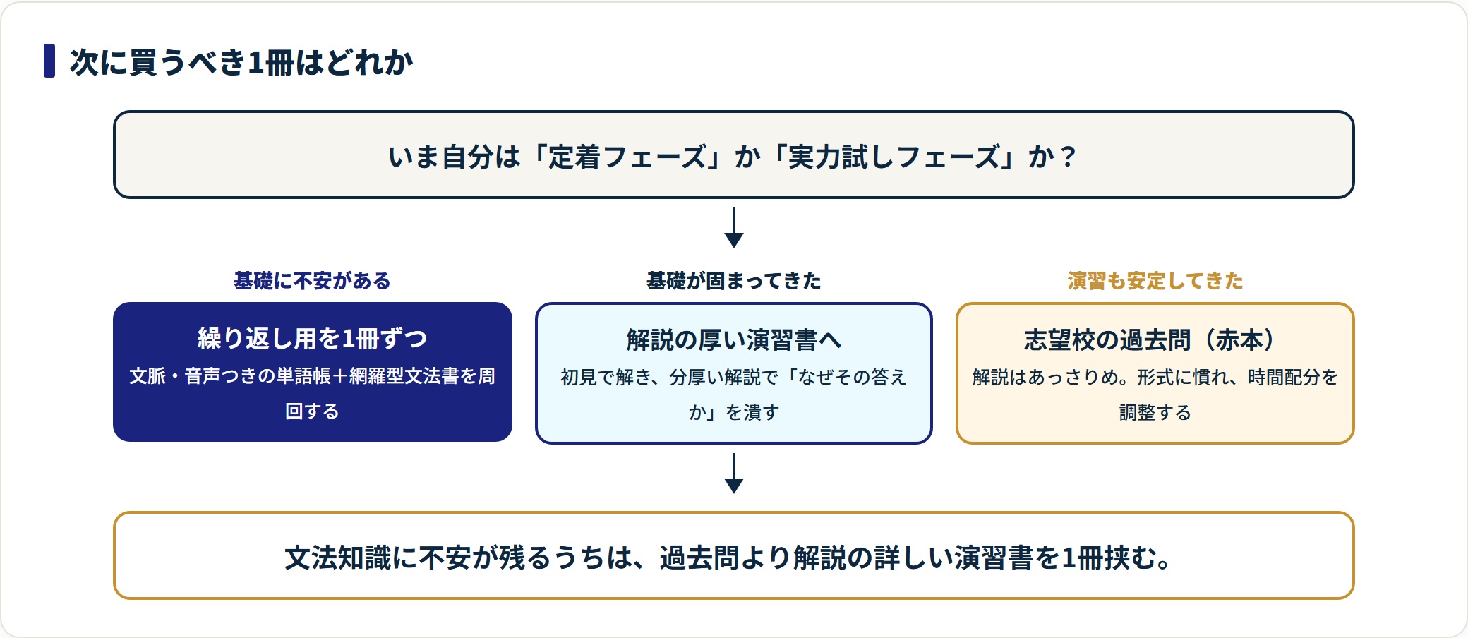 基礎の定着度に応じて、繰り返し用→演習書→過去問の順に教材を進める判定フロー図。