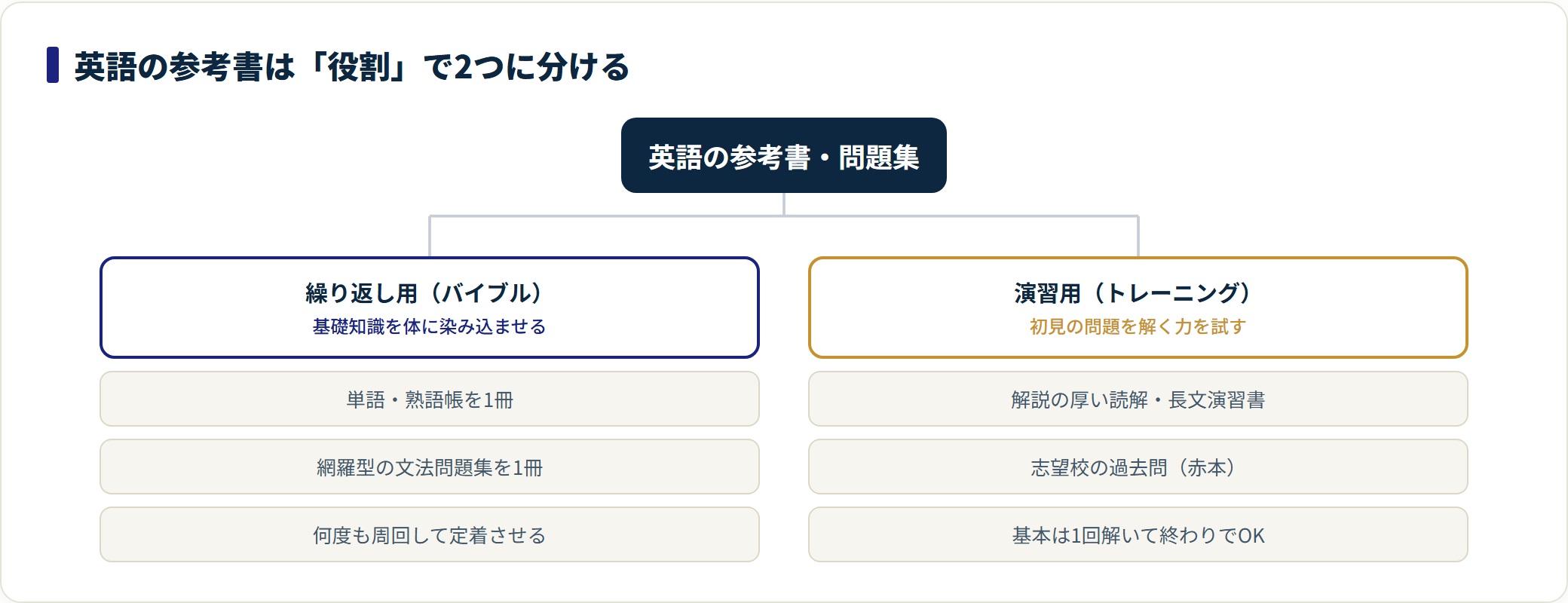 英語の参考書を繰り返し用（単語・熟語帳／網羅型文法書）と演習用（読解・長文演習書／過去問）の2役割に分類した図。