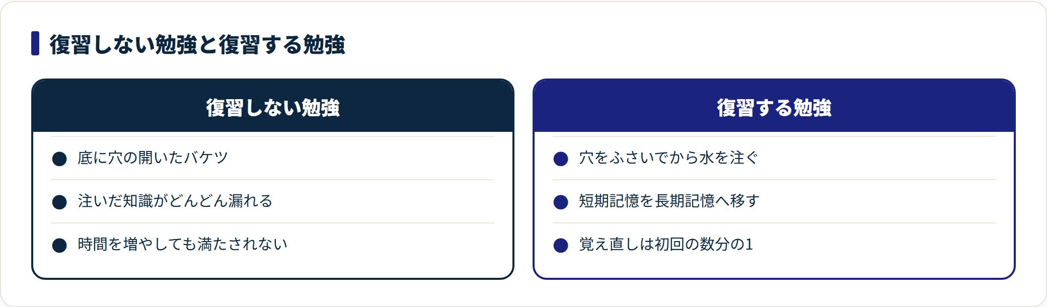 復習しない勉強は穴の開いたバケツ、復習する勉強は穴をふさいだ状態であることを示した比較図。