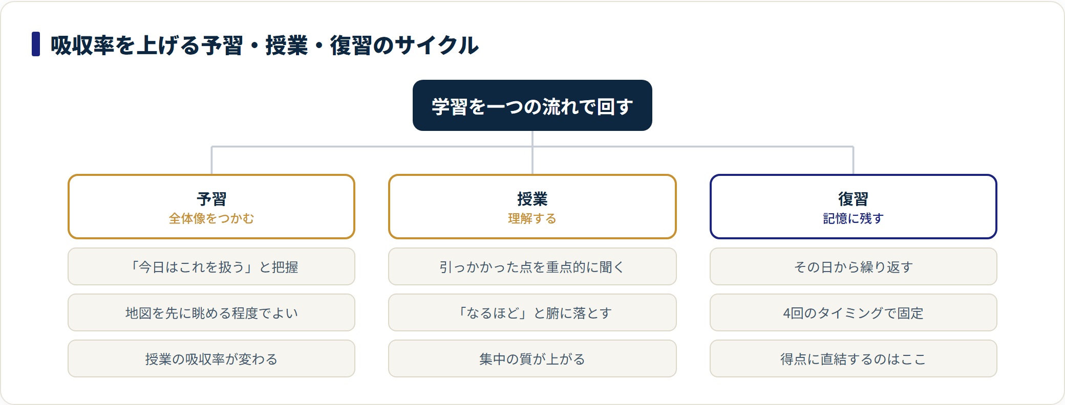 予習・授業・復習を一つの流れとして回し、優先すべきは復習であることを示したサイクル図。