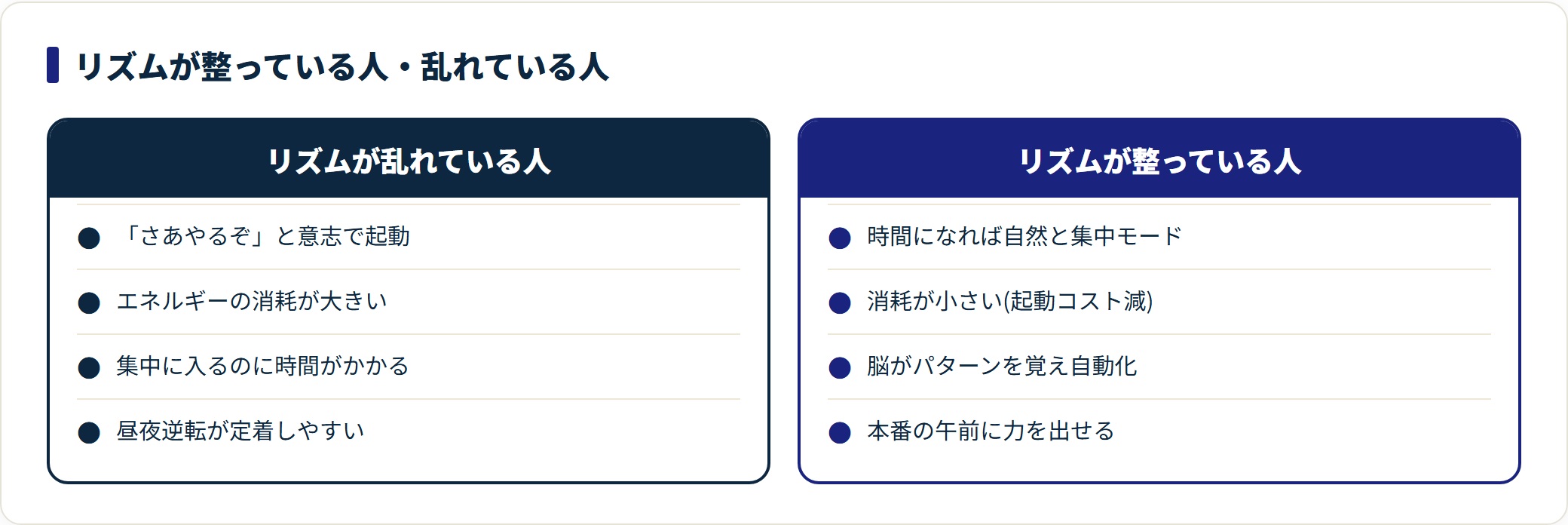 リズムが整っている人は起動コストが小さく、乱れている人は消耗が大きいことを対比した図。