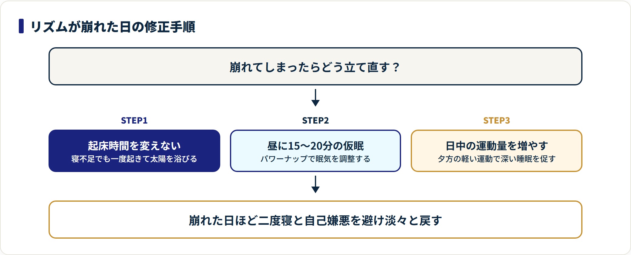 起床時間を固定し仮眠と軽い運動でリズムを立て直す修正手順を示した図。
