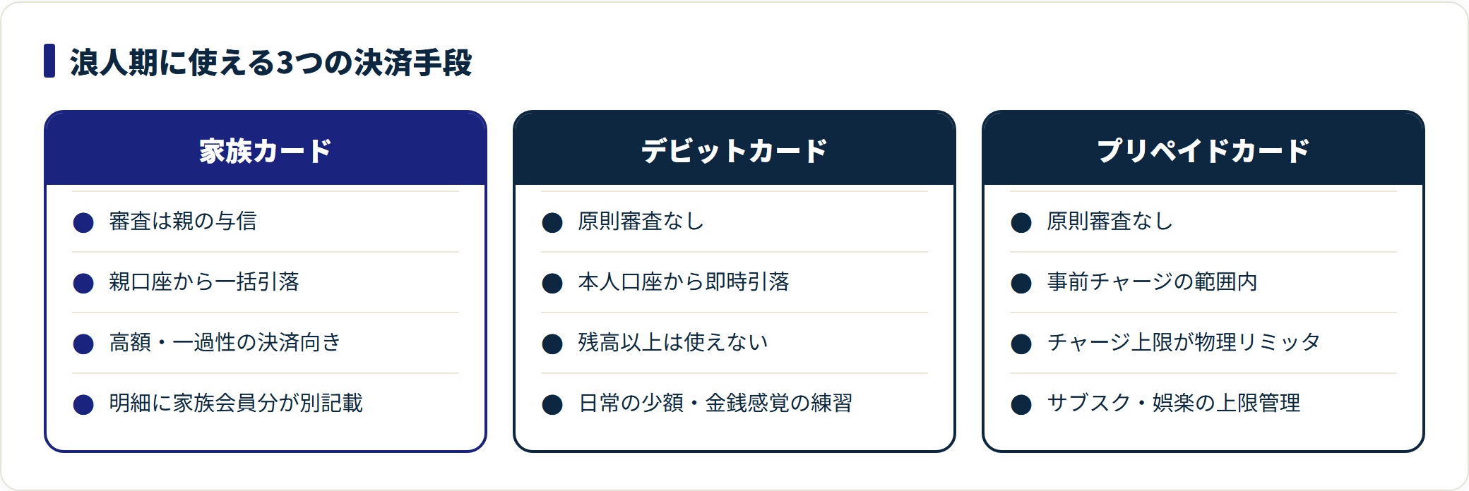 浪人期の代替決済手段である家族カード・デビットカード・プリペイドカードを審査や用途で対比した比較図。