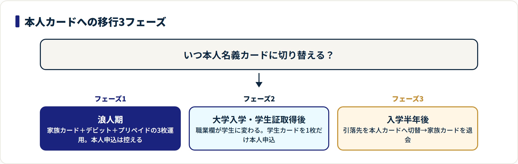 浪人期から大学入学半年後までの本人名義カードへの移行を3フェーズで示した流れ図。