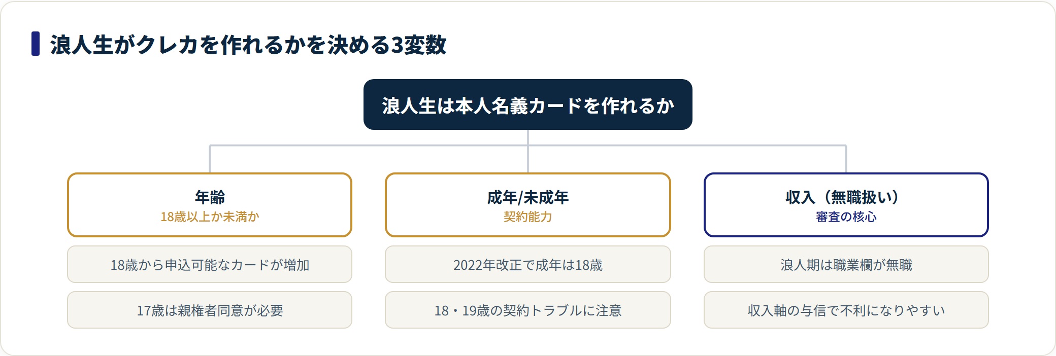 浪人生がクレジットカードを作れるかを年齢・成年か未成年か・収入の3変数で示した分類図。