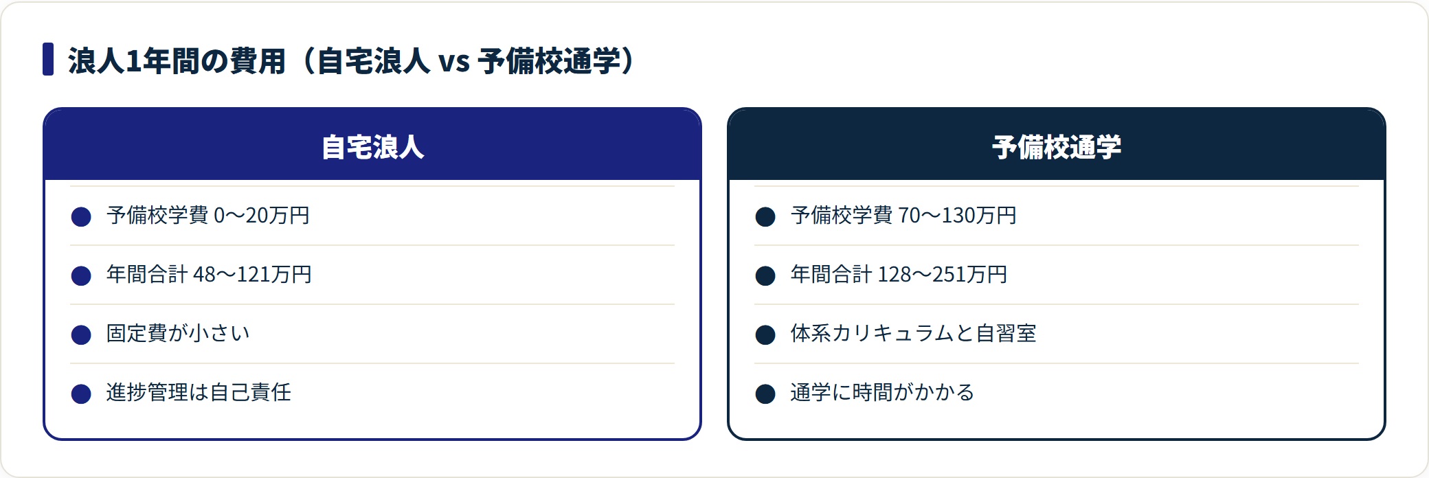 自宅浪人と予備校通学の浪人1年間の費用を学費と年間合計で対比した比較図。