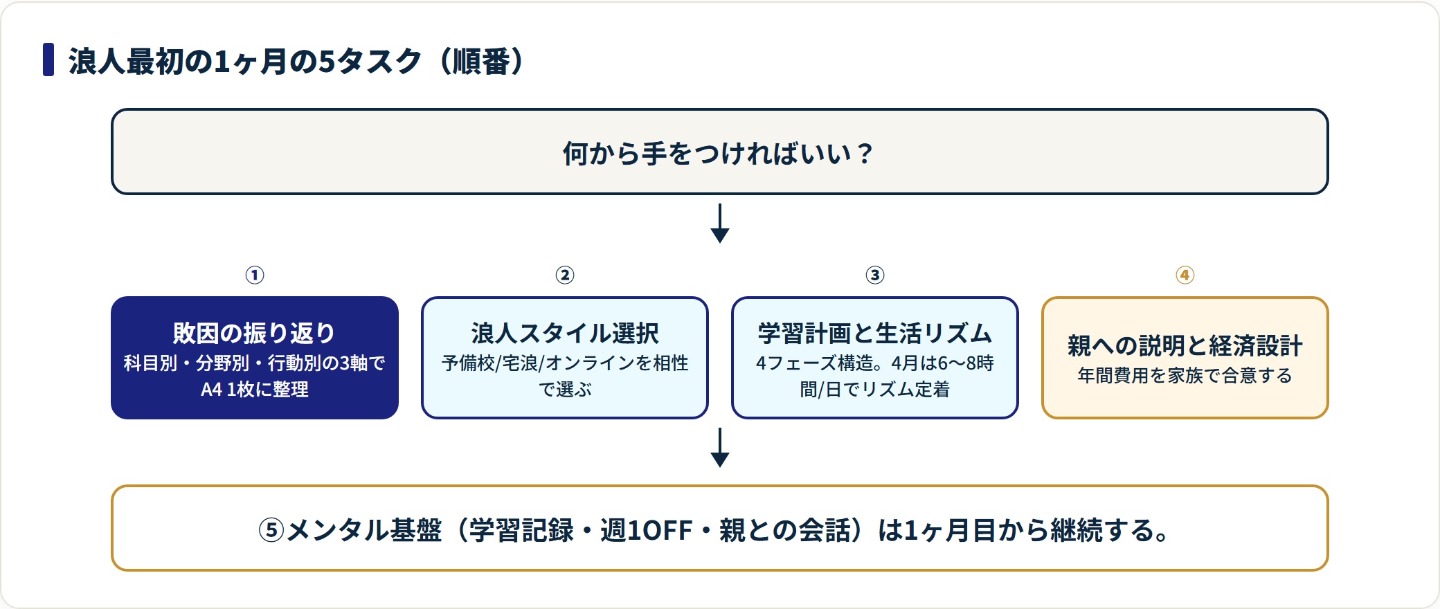 浪人決定後の最初の1ヶ月でやる5タスクを敗因分析から順に示した流れ図。