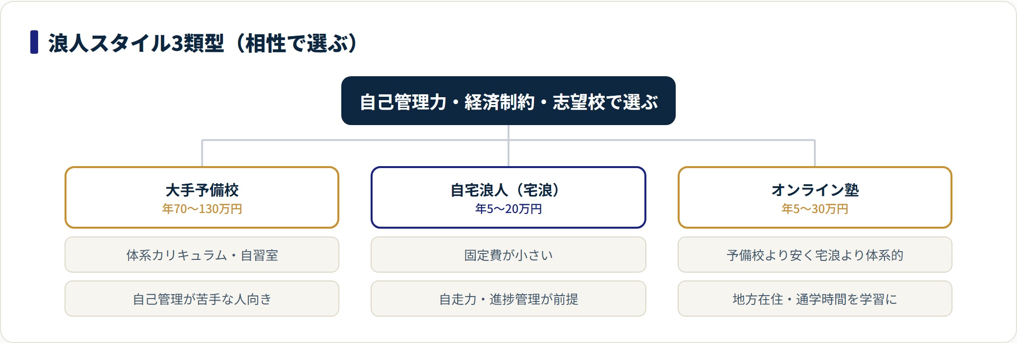 大手予備校・自宅浪人・オンライン塾の3類型を費用と向いている人で示した分類図。