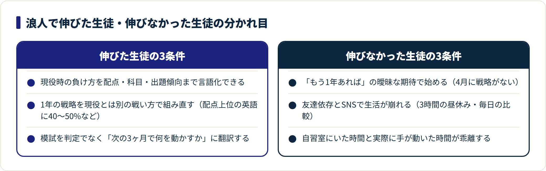 浪人で伸びた生徒の3条件と伸びなかった生徒の3条件を並べて比較した図
