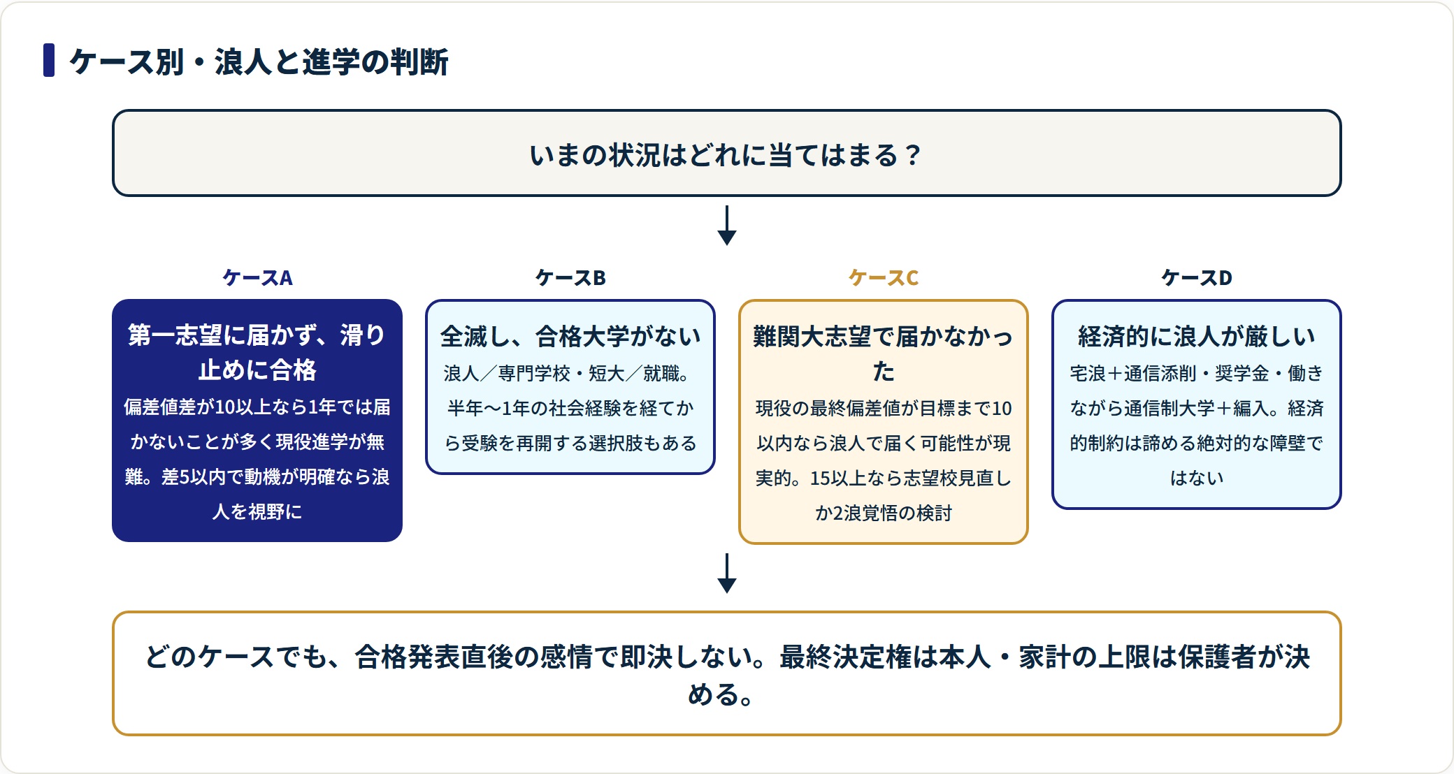 浪人するか進学するかをケース別に判断するための4類型と、それぞれの目安を示した判定図