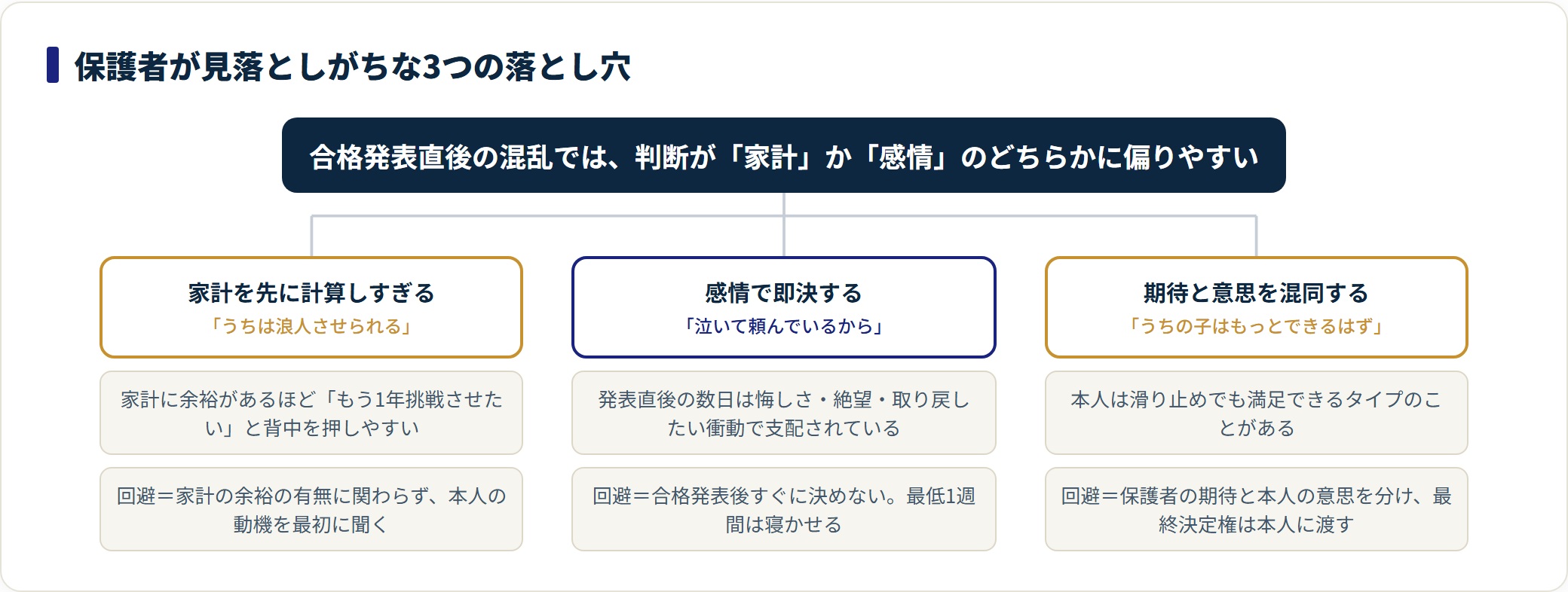 浪人の判断で保護者が陥りやすい3つの落とし穴と、その回避策を整理した分類図