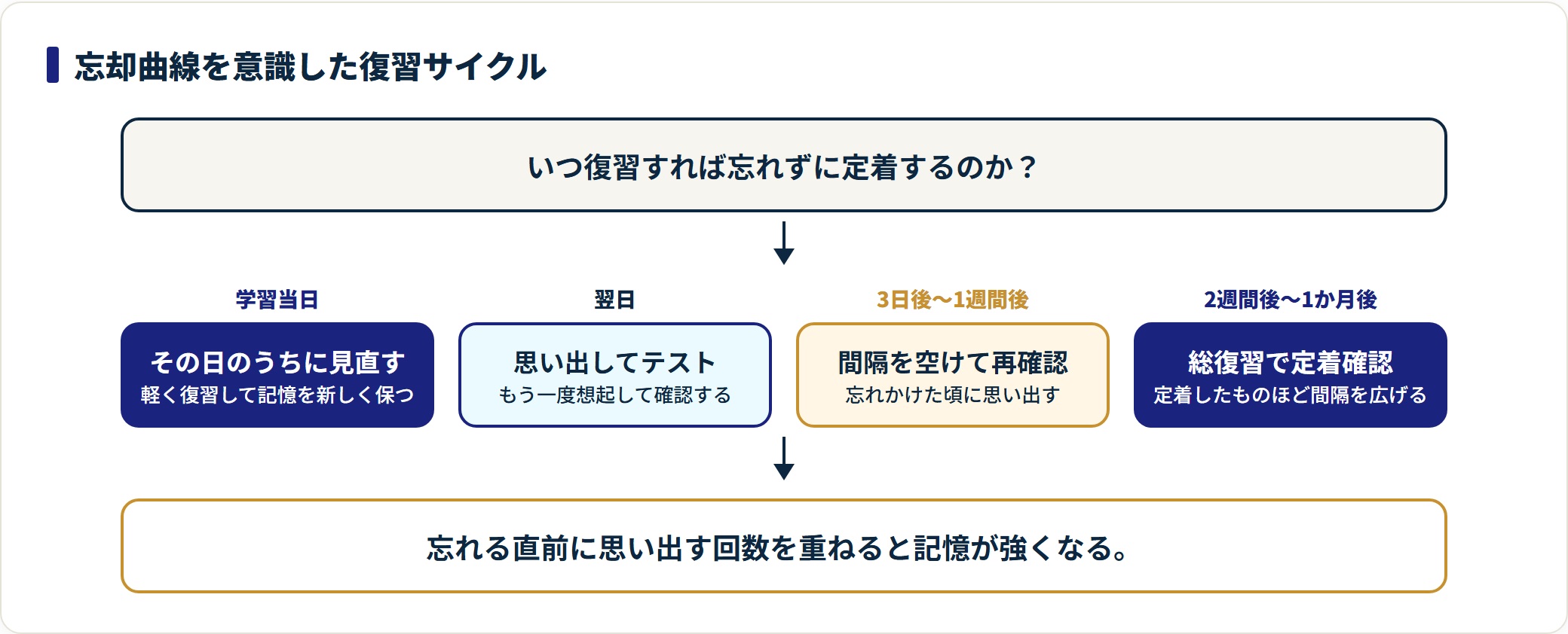 復習サイクルを学習当日・翌日・3日〜1週間後・2週間〜1か月後の4段階で示した図。