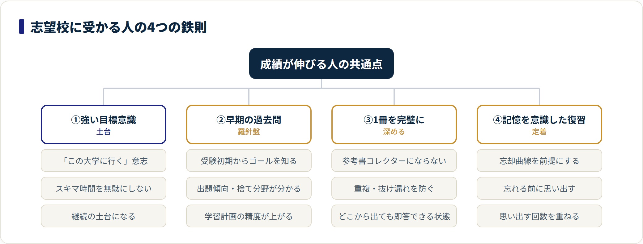 志望校に受かる人の4つの鉄則を目標意識・過去問・1冊完璧・復習に整理した図。