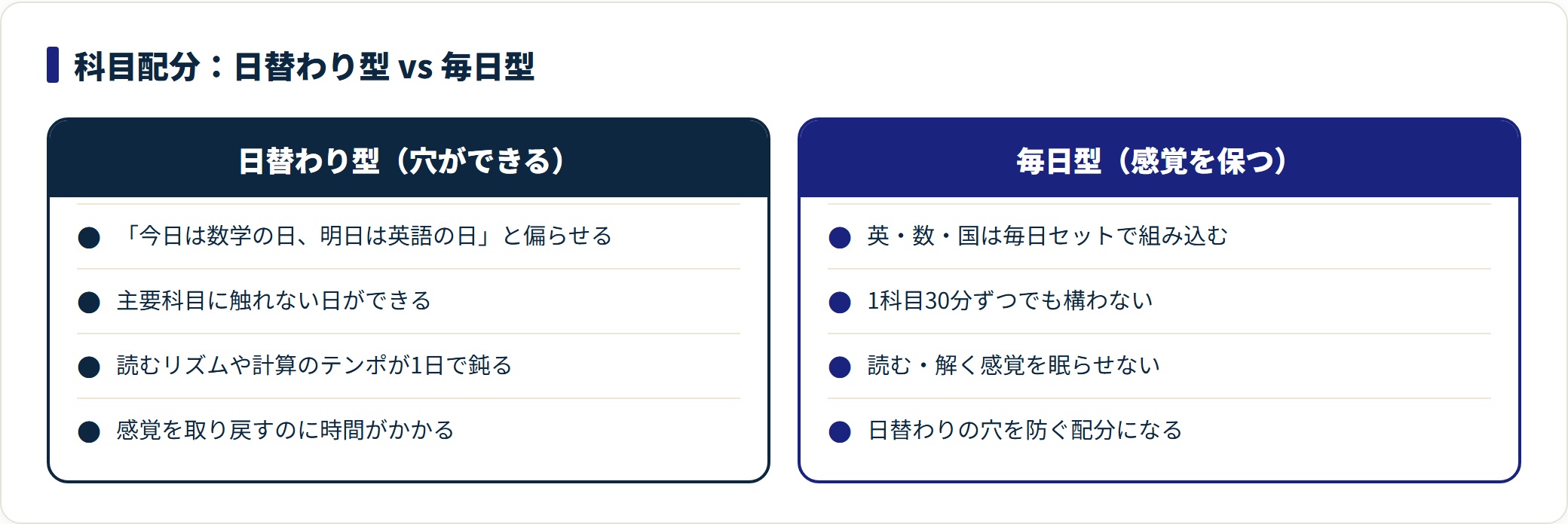 科目配分を日替わり型と毎日型で比較し、毎日触れると感覚を保てることを示した図。